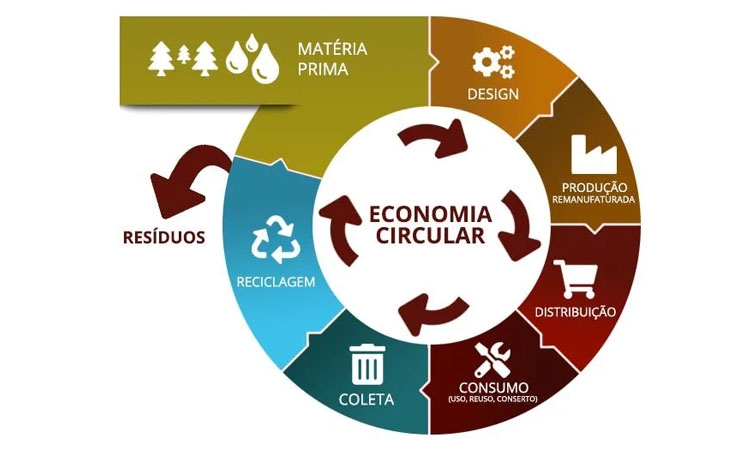 Economia Circular